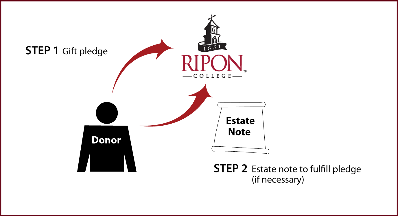 Gifts by Estate Note Diagram. Description of image is listed below.