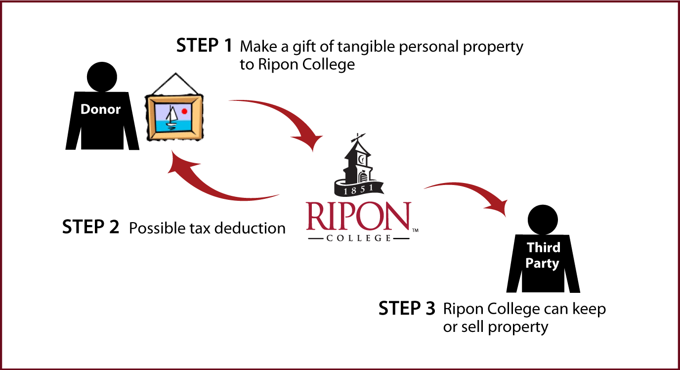 Tangible Personal Property Diagram. Description of image is listed below.
