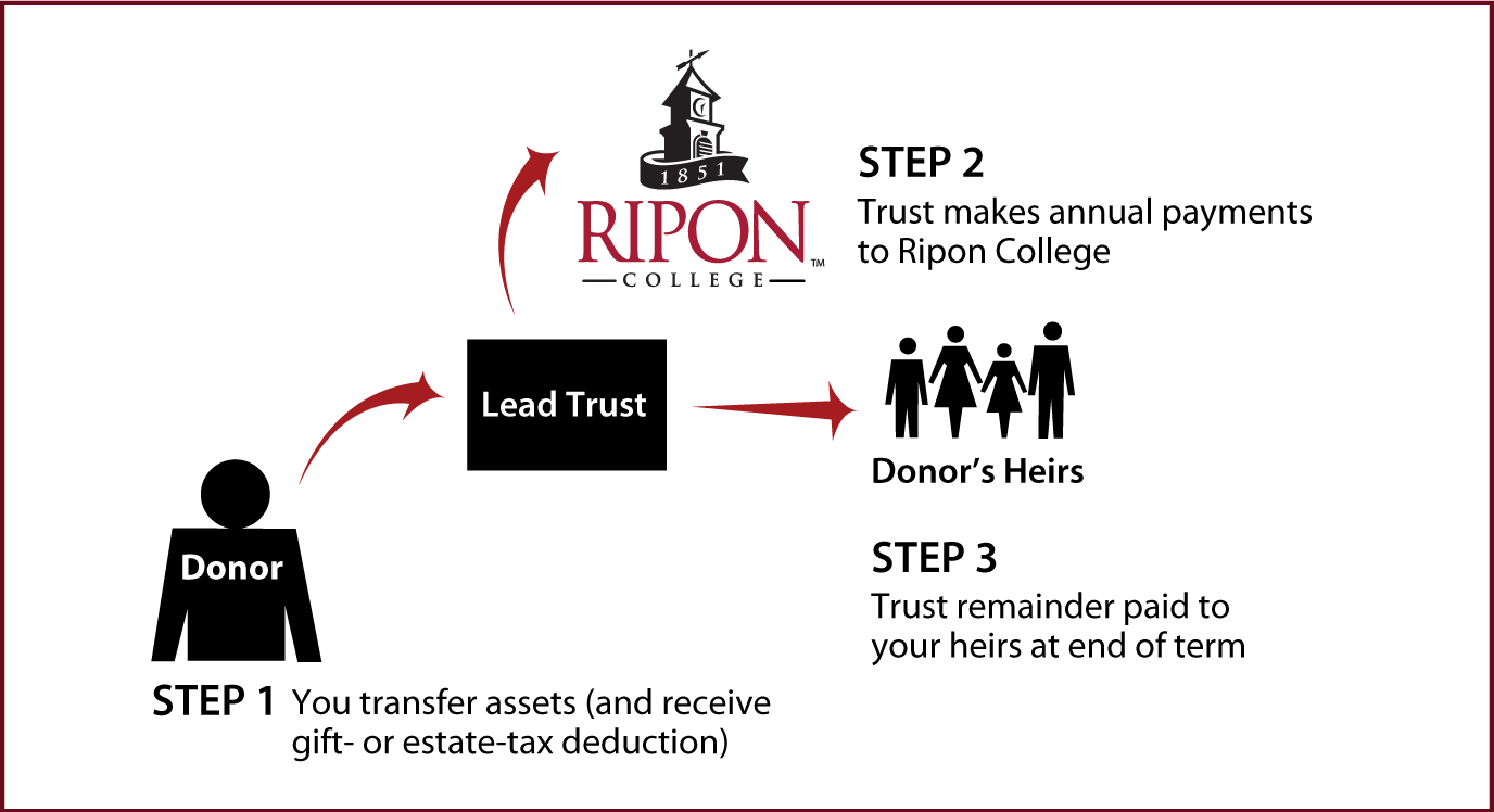 Nongrantor Lead Trust Thumbnail