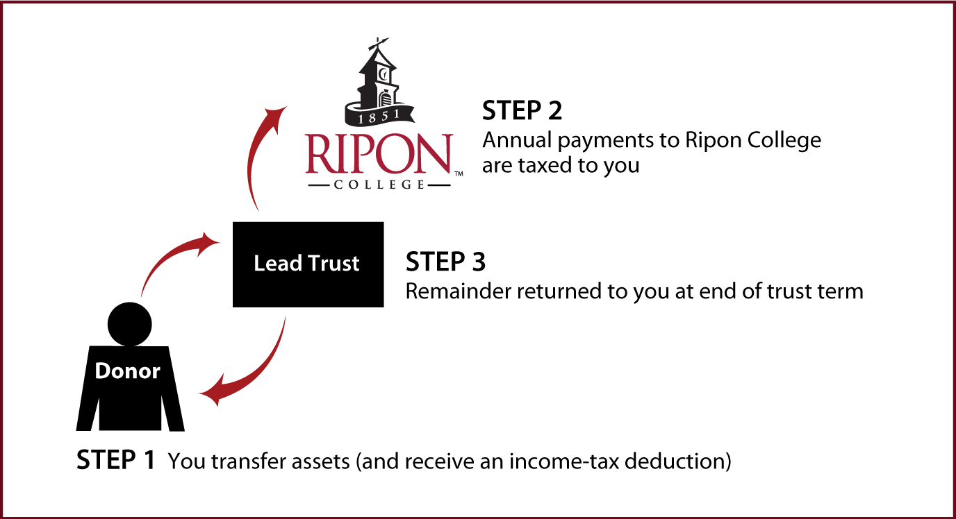 Grantor Lead Trust Thumbnail