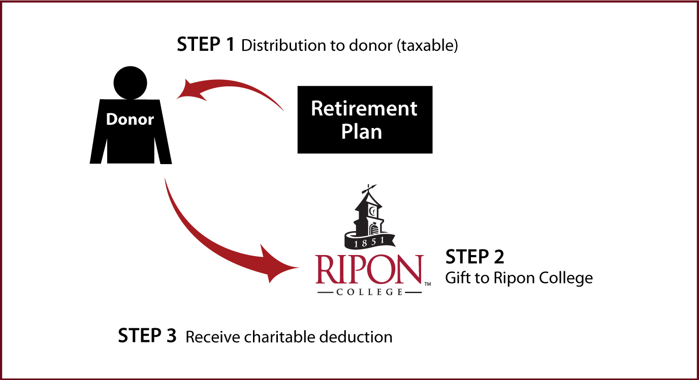 Gifts from Retirement Plans During Life Thumbnail