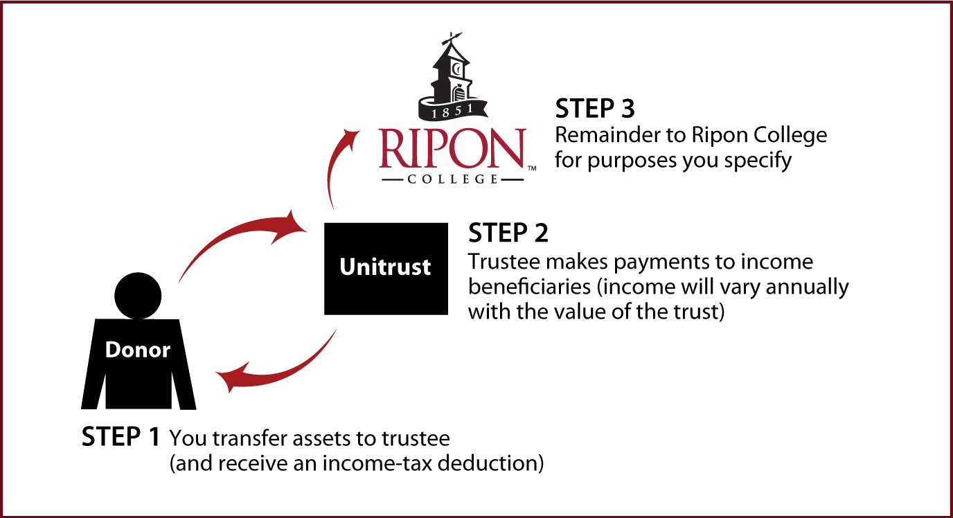 Charitable Remainder Unitrust Thumbnail